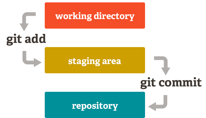 GIT COMMIT
