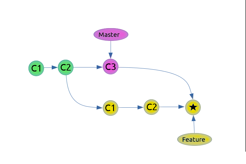 GIT MERGE FEATURE