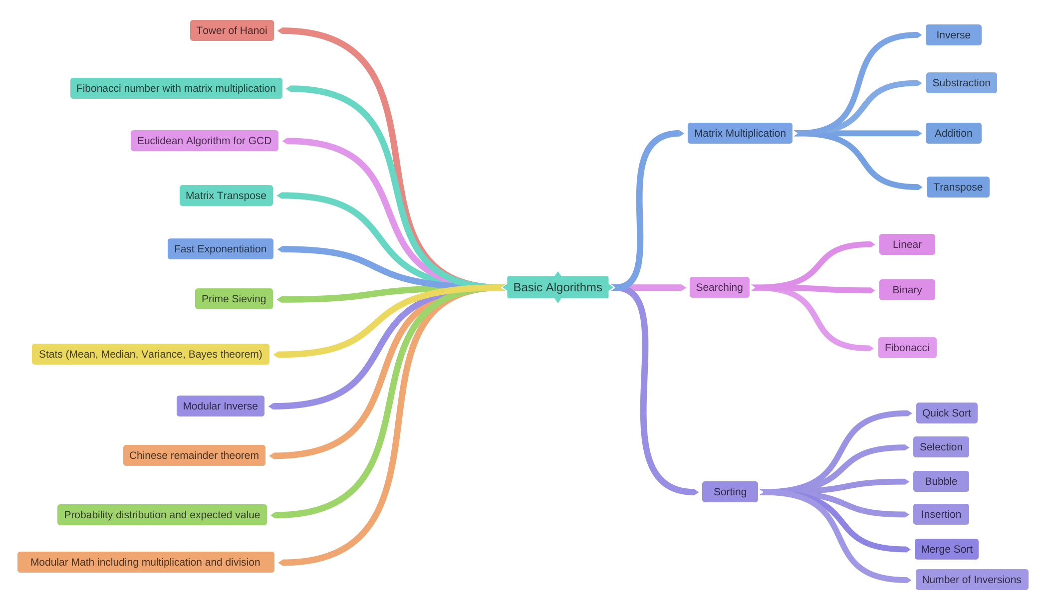 Basic Algorithms